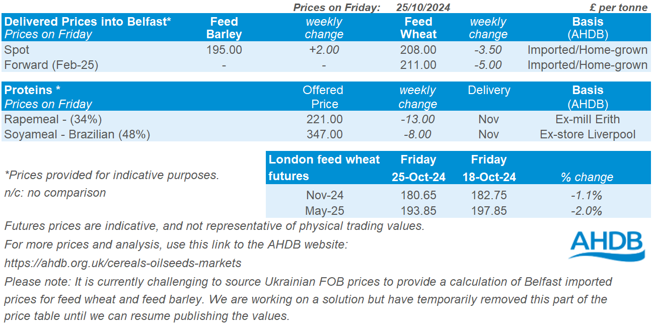 Table showing prices for grain delivered into Belfast as of 25 10 2024.